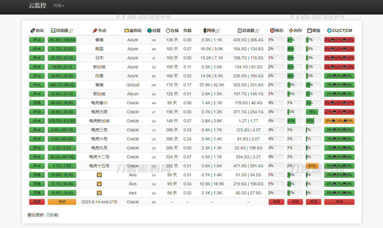多服务器云探针源码、云监控、服务器云监控、云探针