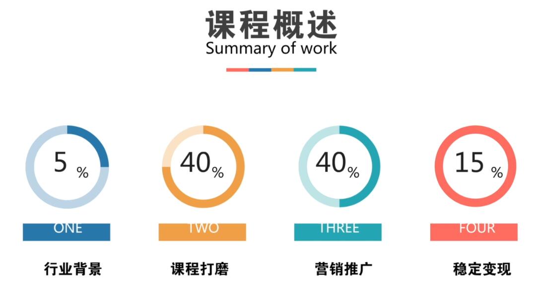 抓住*口，逆袭为年入100w微课导师